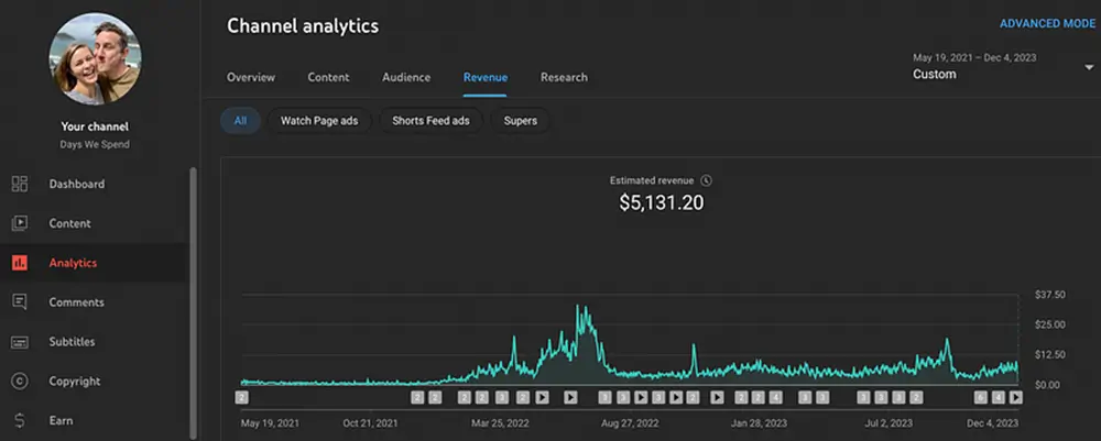 Yotuber Channel Revenue