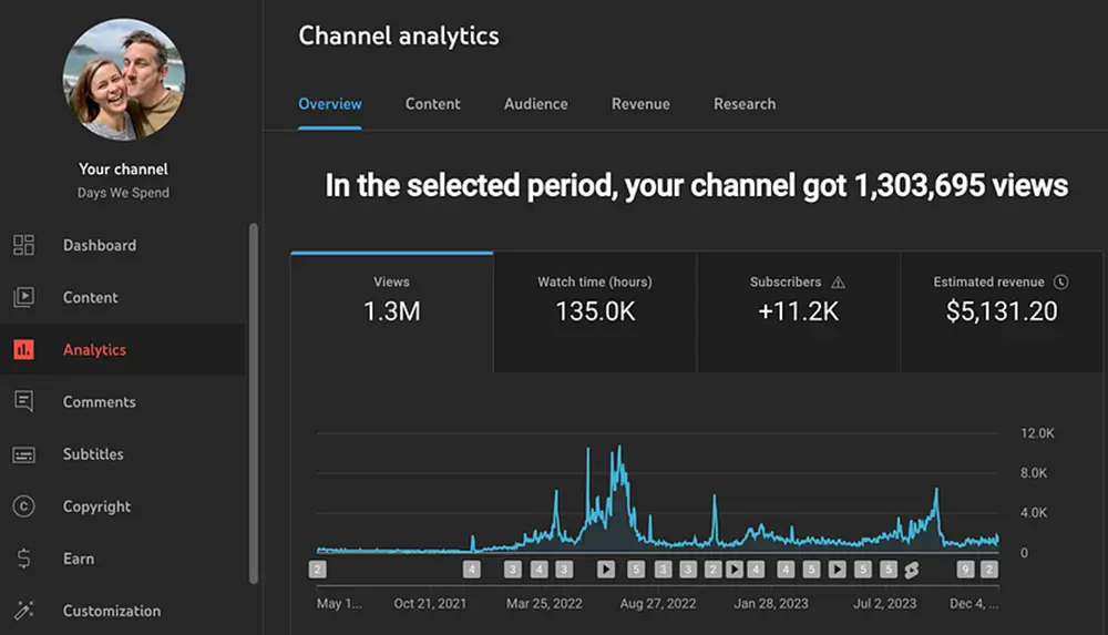 Days We Spend YouTube channel analytics