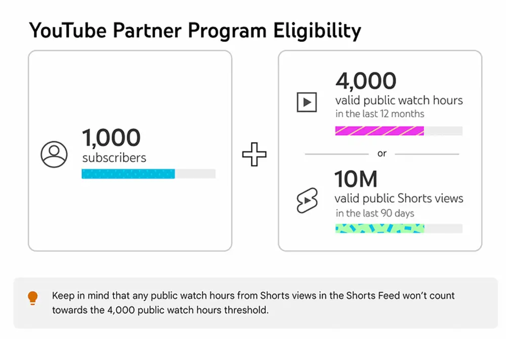 YouTube Partner Program Eligibility 2023