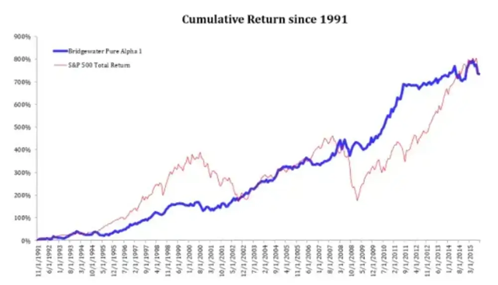 "Bridgewater Associates’ returns" vs "the S&P 500"