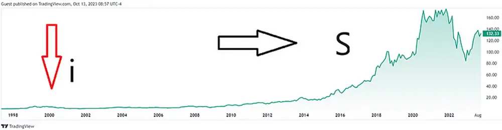 I S-curve