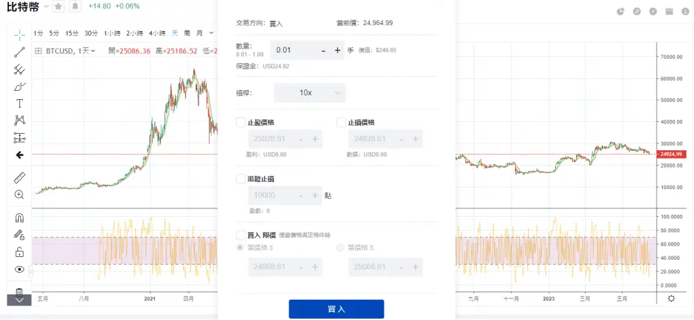 Bitcoin Futures Contracts