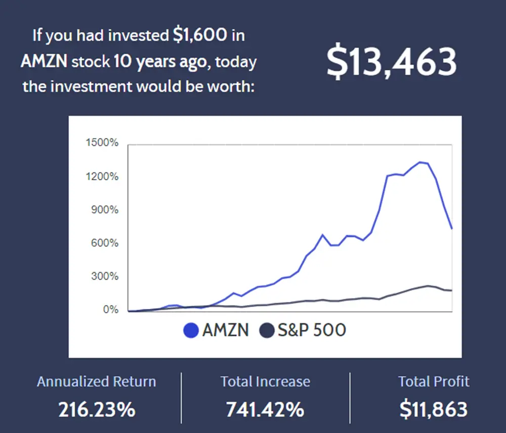 Amazon Stock Return