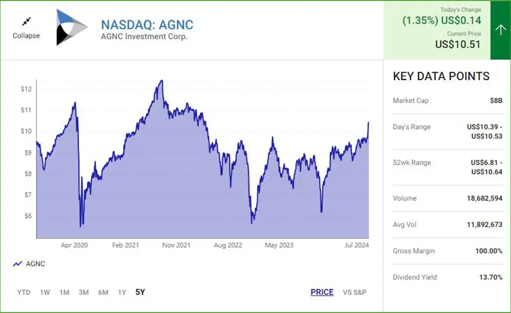 AGNC Investment