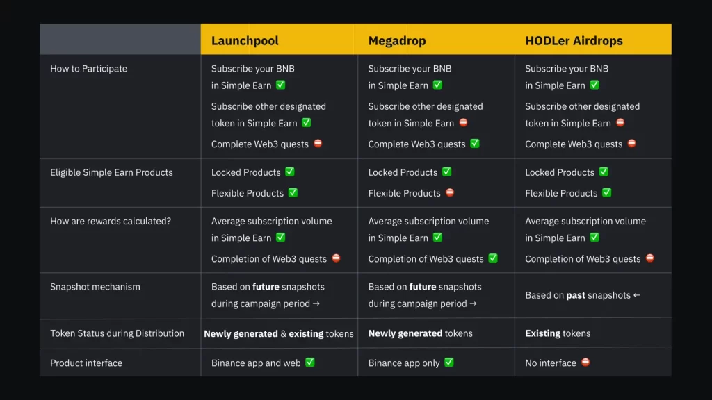 BNB Earning on Binance