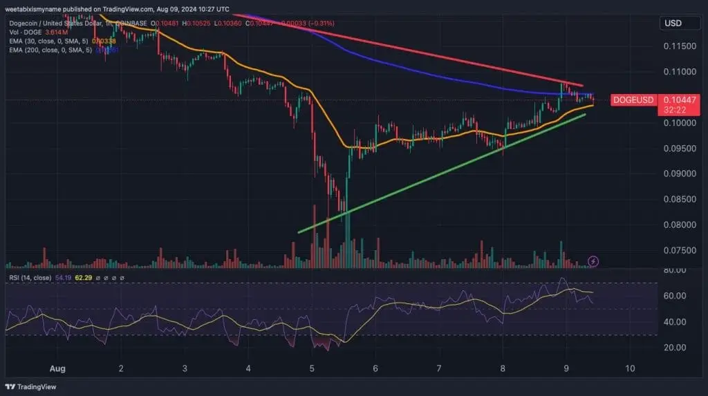 Dogecoin price