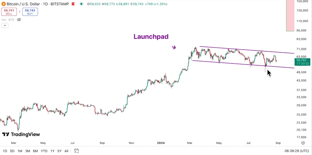 Bitcoin Price Down